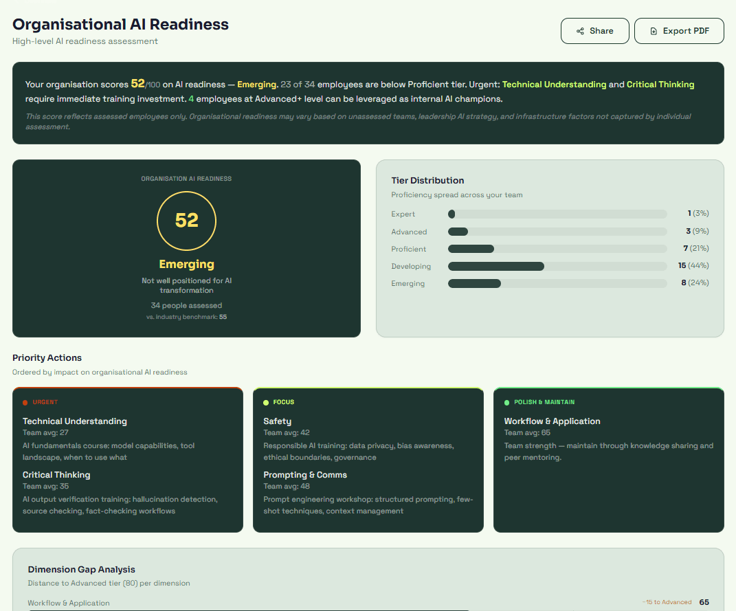 AISA Organisational AI Readiness dashboard — readiness score, tier distribution, priority actions