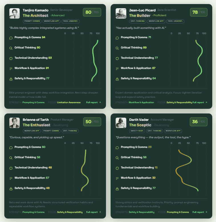 AISA People dashboard — individual AI skills profiles with persona, scores, and dimension charts