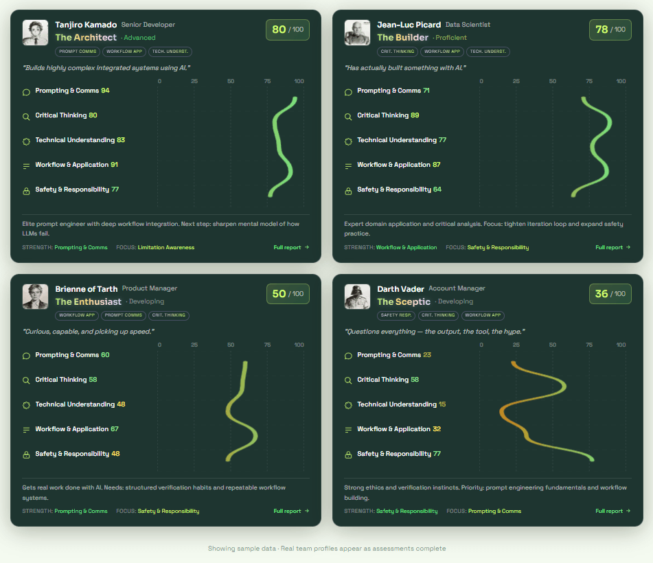 AISA People dashboard — individual AI skills profiles with persona, scores, and dimension charts