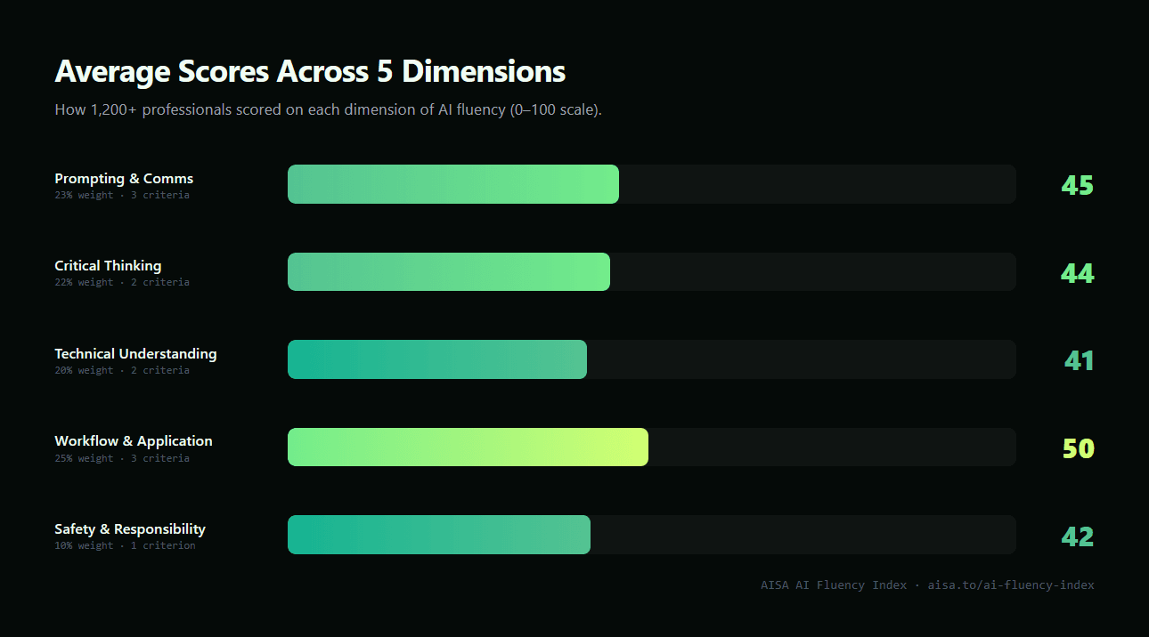 Average AI fluency scores across 5 dimensions — Workflow & Application highest at 50, Technical Understanding lowest at 41, from 1,200+ assessments