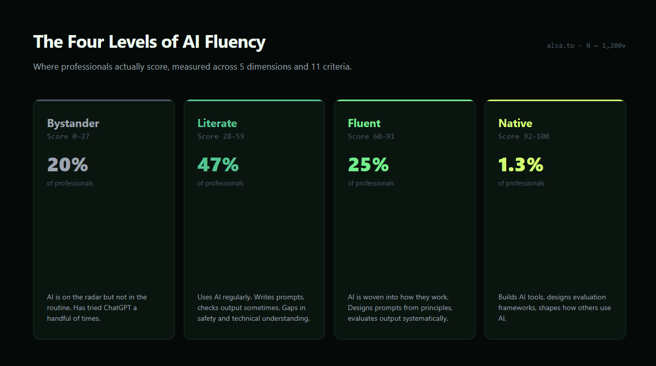 The four levels of AI fluency — Bystander (0-27, 20%), Literate (28-59, 47%), Fluent (60-91, 25%), Native (92-100, 1.3%) — based on 1,200+ assessed professionals
