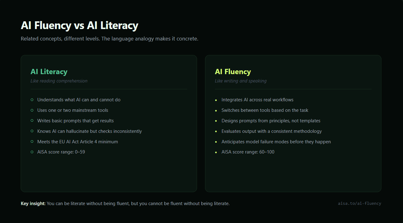 AI fluency vs AI literacy comparison — literacy is understanding (score 0-59), fluency is application (score 60-100). Like reading comprehension vs writing and speaking.