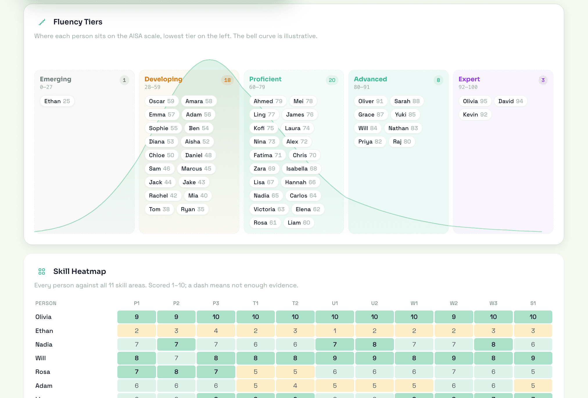 AI fluency analytics: every person placed in a fluency tier from Emerging to Expert, and a skill heatmap scoring each person against all 11 skills