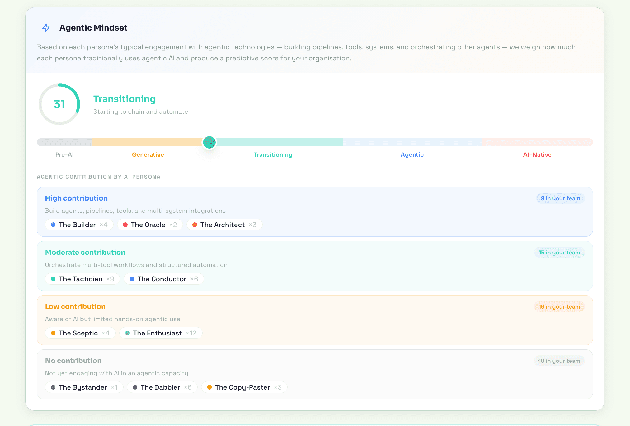 Agentic Mindset score and contribution by AI persona