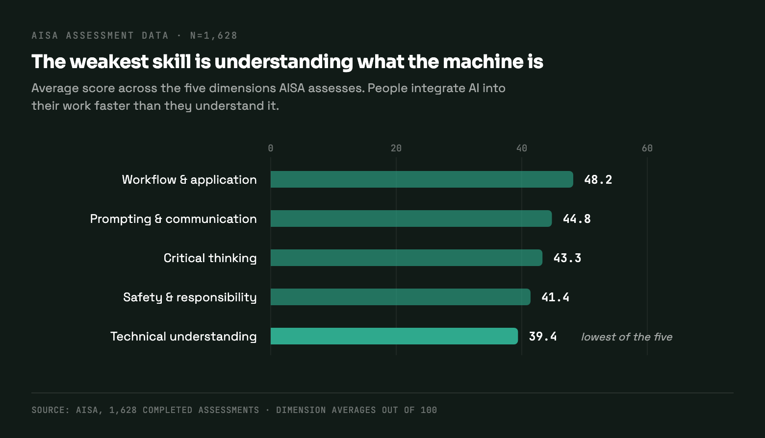 Ranked bar chart of average AISA scores across five dimensions, from 1,628 assessments. Workflow and application 48.2, prompting and communication 44.8, critical thinking 43.3, safety and responsibility 41.4, and technical understanding lowest at 39.4.