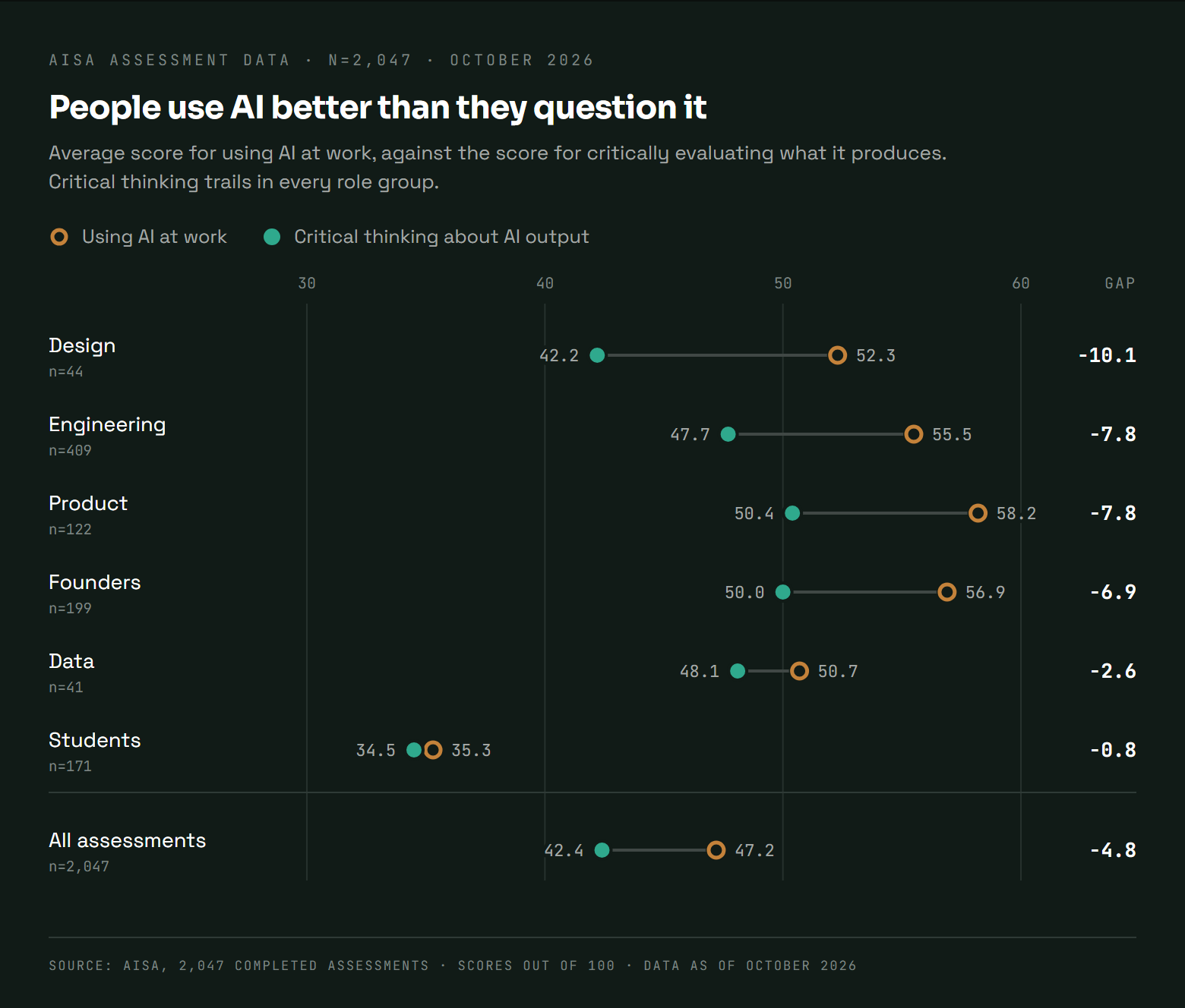 Dumbbell chart of AISA data from 2,047 completed assessments, October 2026, comparing the average score for using AI at work with the score for critical thinking about AI output. Design 52.3 versus 42.2, a gap of 10.1 points. Engineering 55.5 versus 47.7. Product 58.2 versus 50.4. Founders 56.9 versus 50.0. Data 50.7 versus 48.1. Students 35.3 versus 34.5. All assessments 47.2 versus 42.4, a gap of 4.8 points.