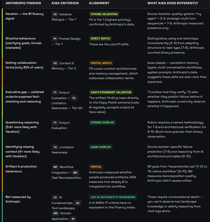 Anthropic AI Fluency Index vs AISA — Criterion-by-Criterion Comparison