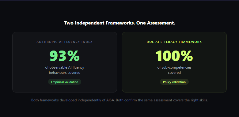Dual validation: Anthropic and DOL