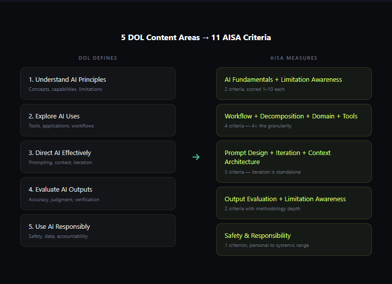 5 DOL content areas mapped to 11 AISA criteria