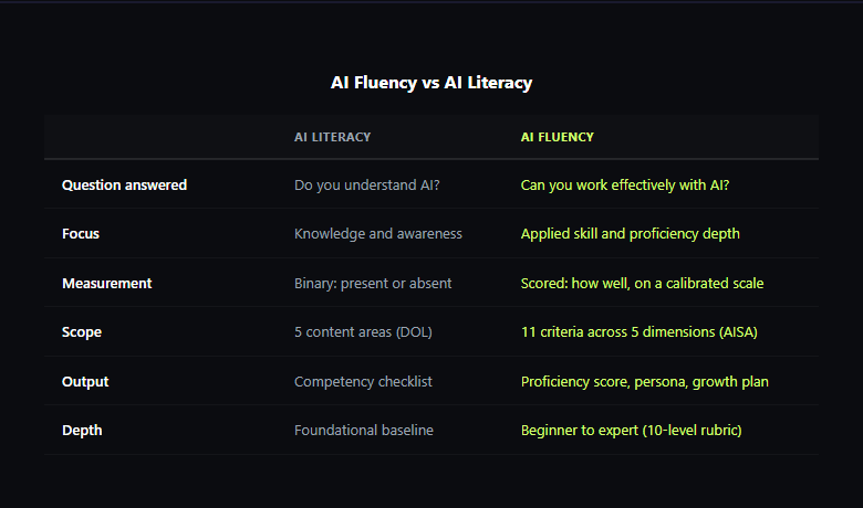 AI Fluency vs AI Literacy