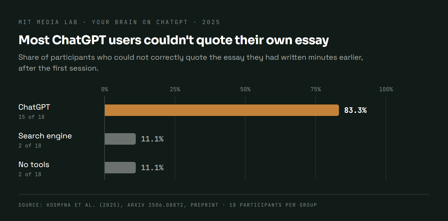Bar chart from MIT Media Lab's 2025 Your Brain on ChatGPT study. After the first session, 83.3% of participants who wrote with ChatGPT (15 of 18) could not correctly quote their own essay, against 11.1% (2 of 18) of those who used a search engine and 11.1% (2 of 18) of those who used no tools.